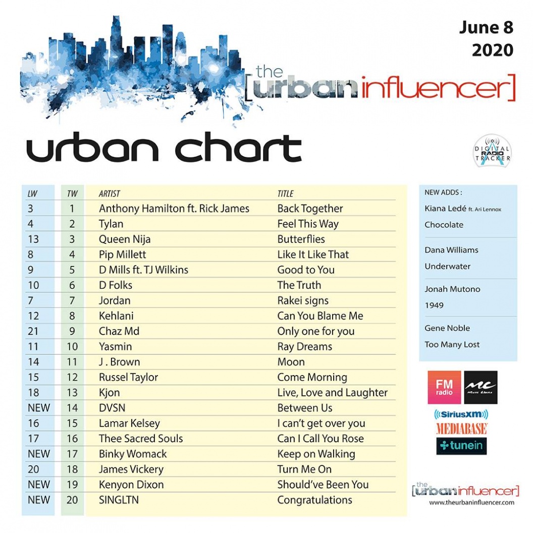 Image: Urban  Chart : June 8th 2020