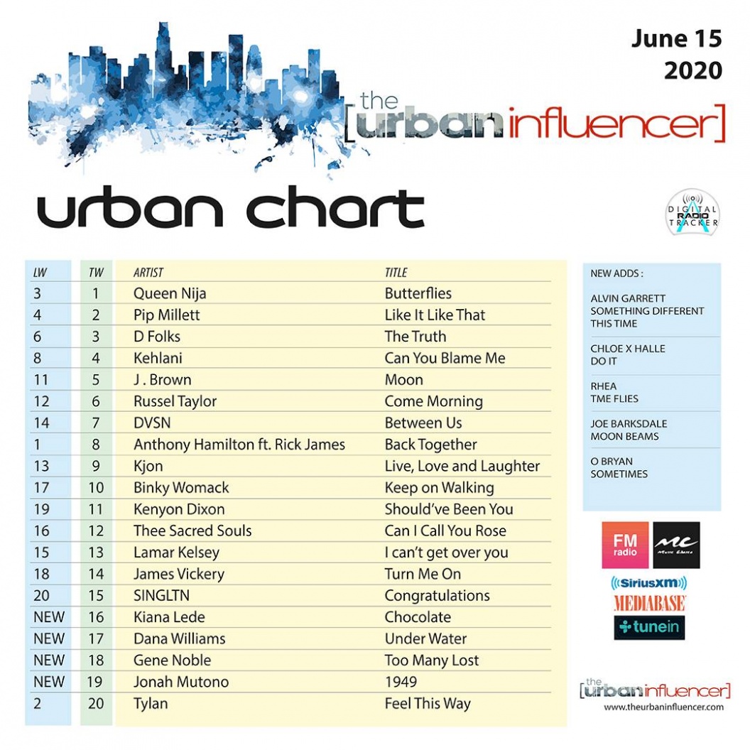 Image: urban Chart  : June 15th 2020 