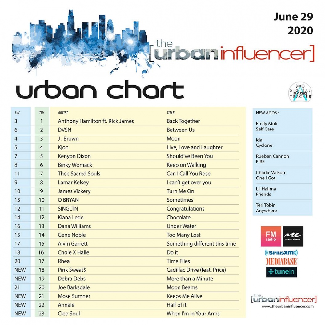 Image: Urban Chart: June 29th 2020