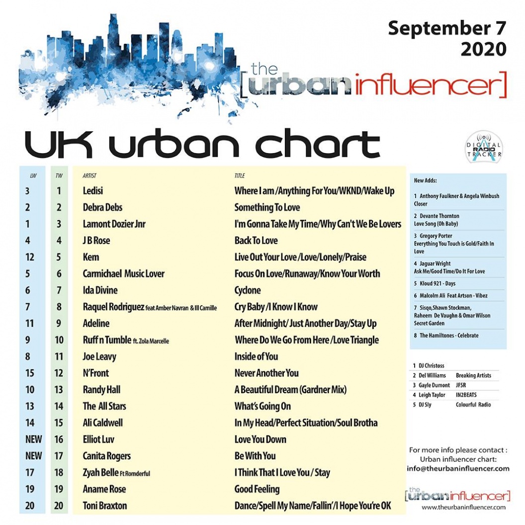 Image: UK Urban Chart: Sep 7th 2020