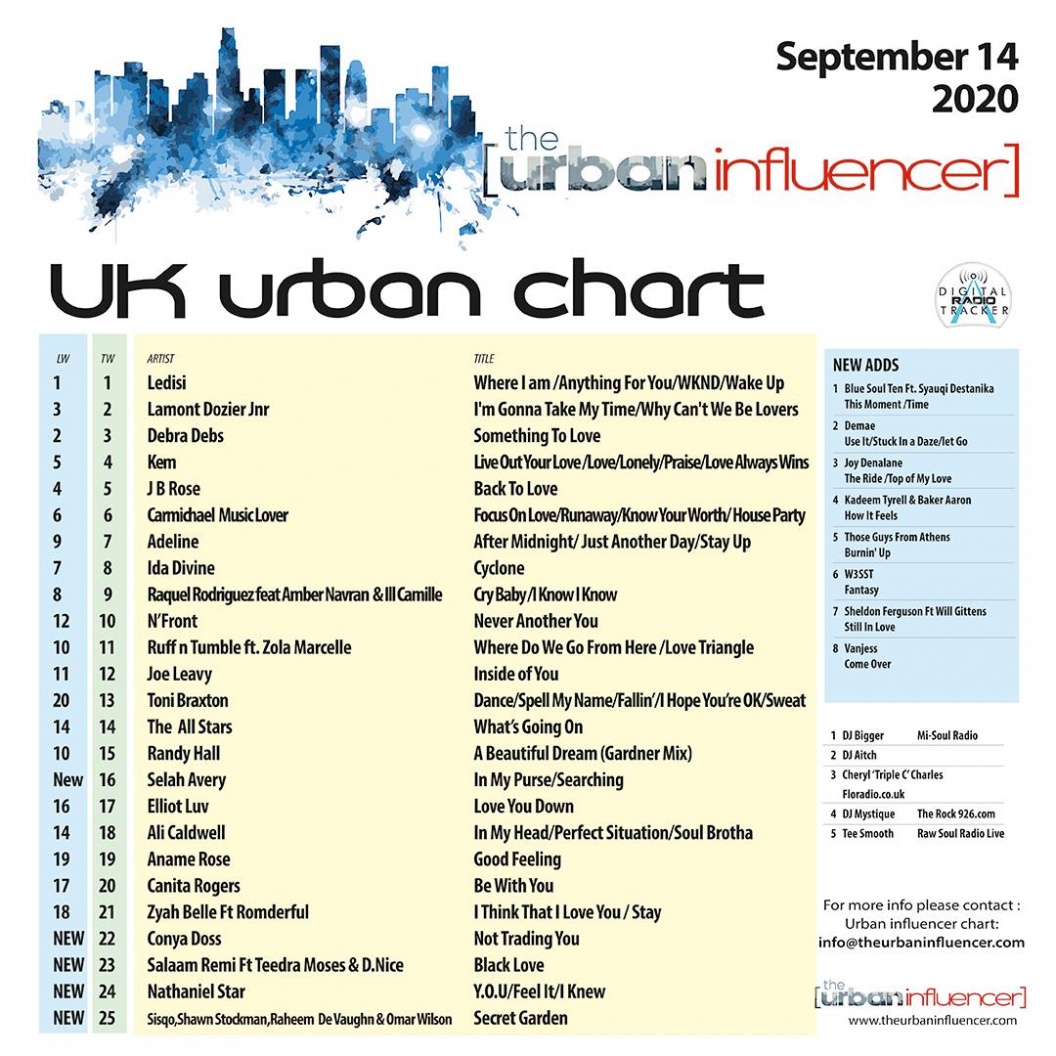Image: UK Urban Chart: Sep 14th 2020