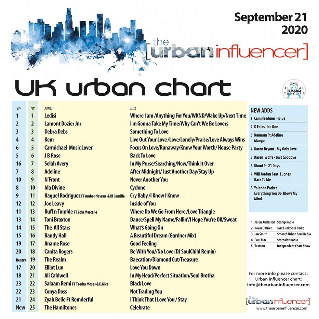 Image: UK Urban Chart: Sep 21st 2020