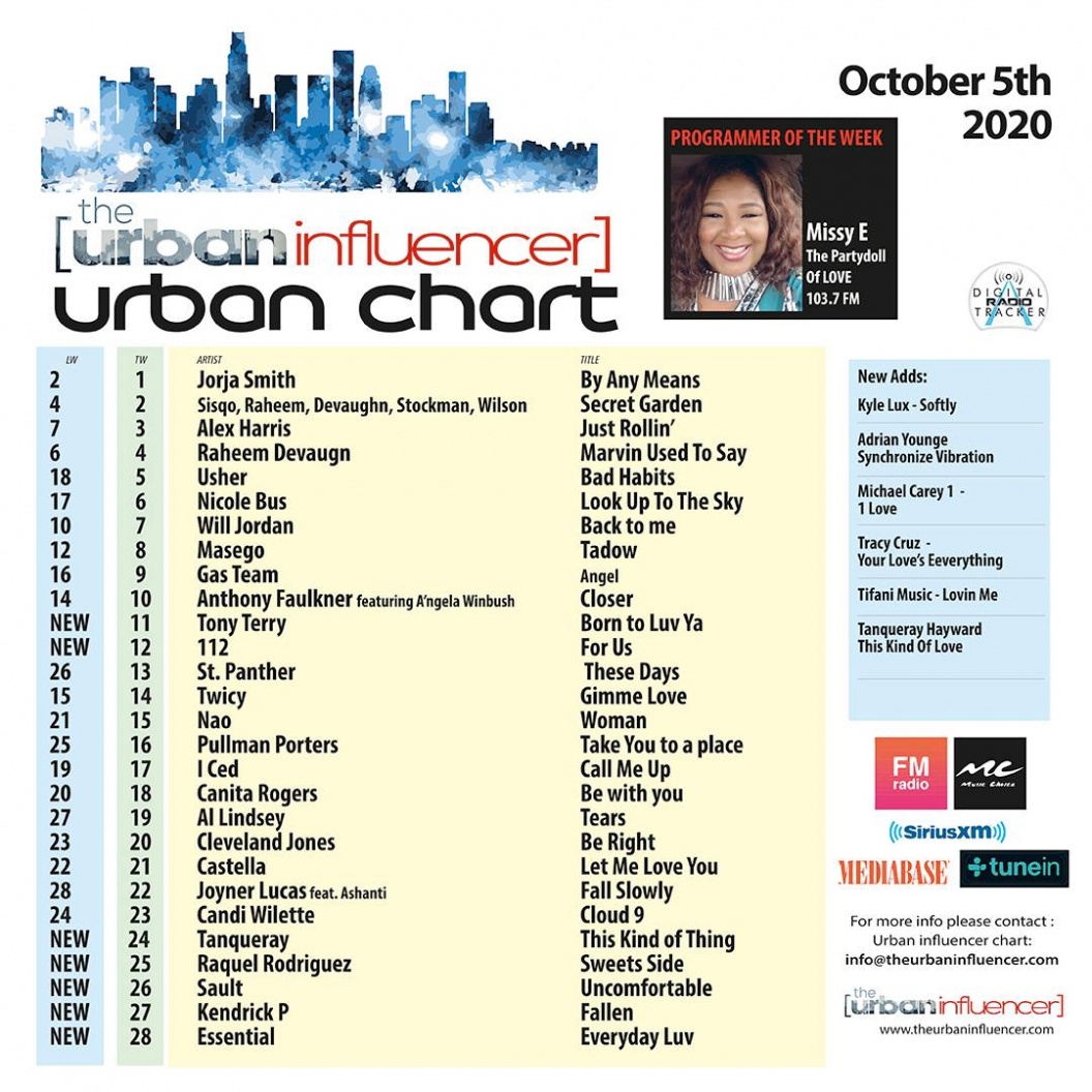 Image: Urban Chart: Oct 5th 2020