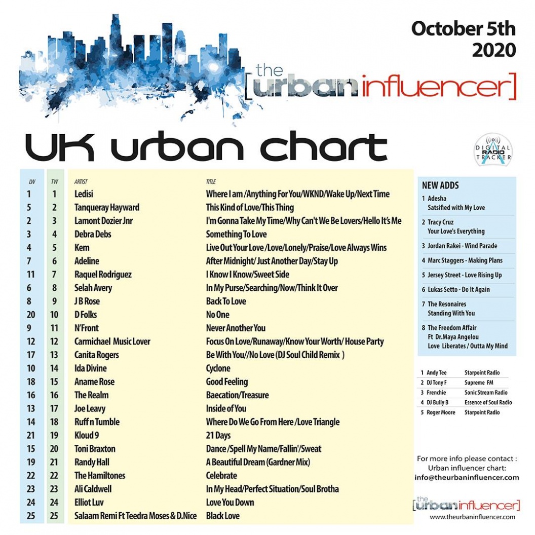 Image: UK Urban Chart: Oct 5th 2020