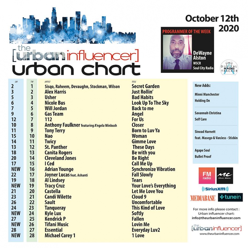 Image: Urban Chart: Oct 12th 2020