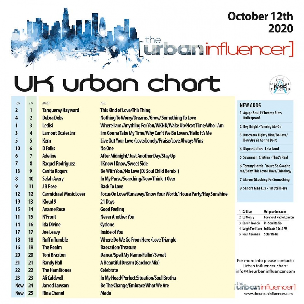 Image: UK Urban Chart: Oct 12th 2020
