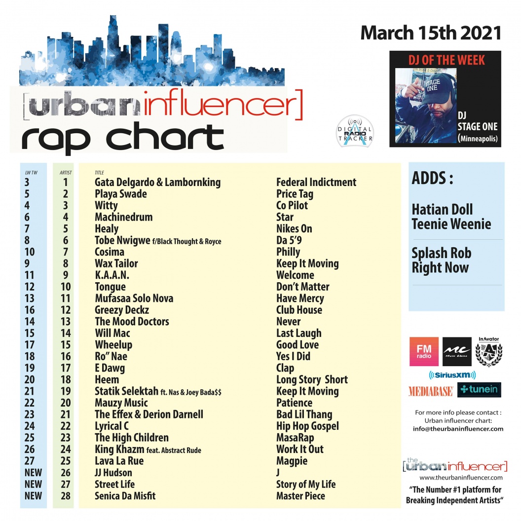 Rap charts. Чарт на радио. Хип хоп чарт. Рэп радио. Русское радио чарт 2012.